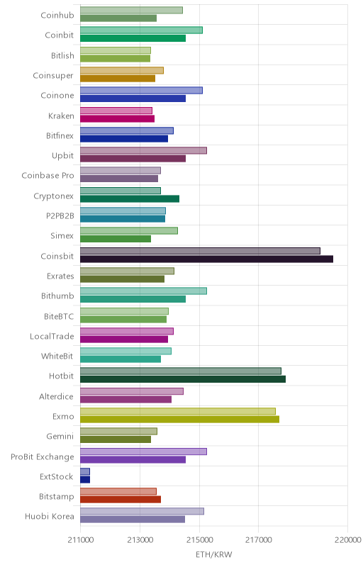 거래소별 이더리움 시황(위 1시간전, 아래 현재)