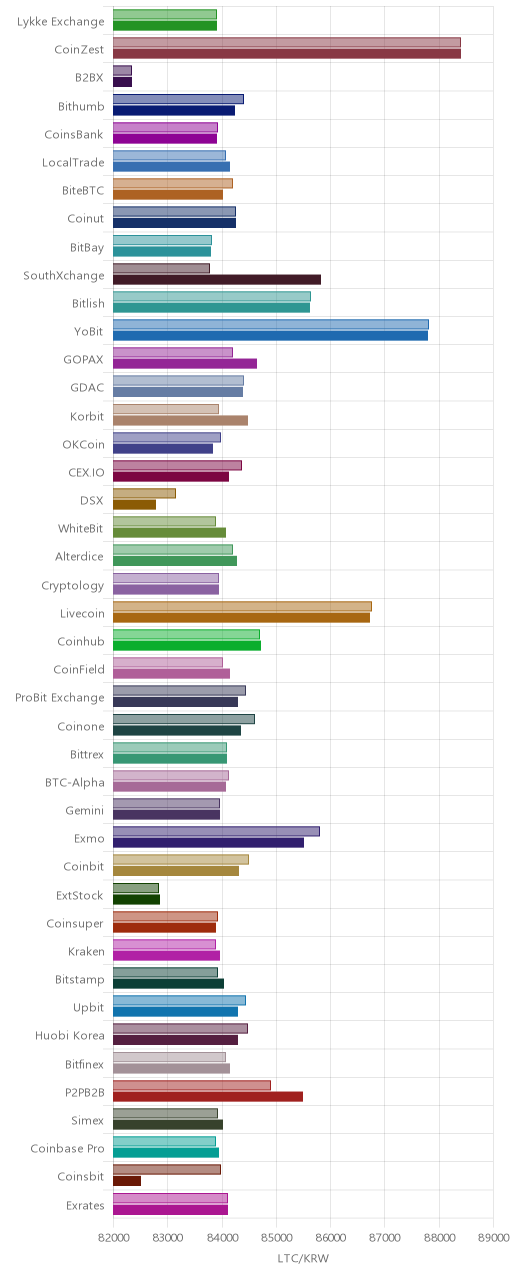 거래소별 라이트코인 시황(위 1시간전, 아래 현재)