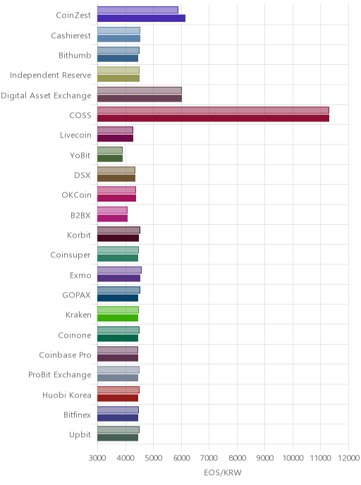 거래소별 이오스 시황(위 1시간전, 아래 현재)