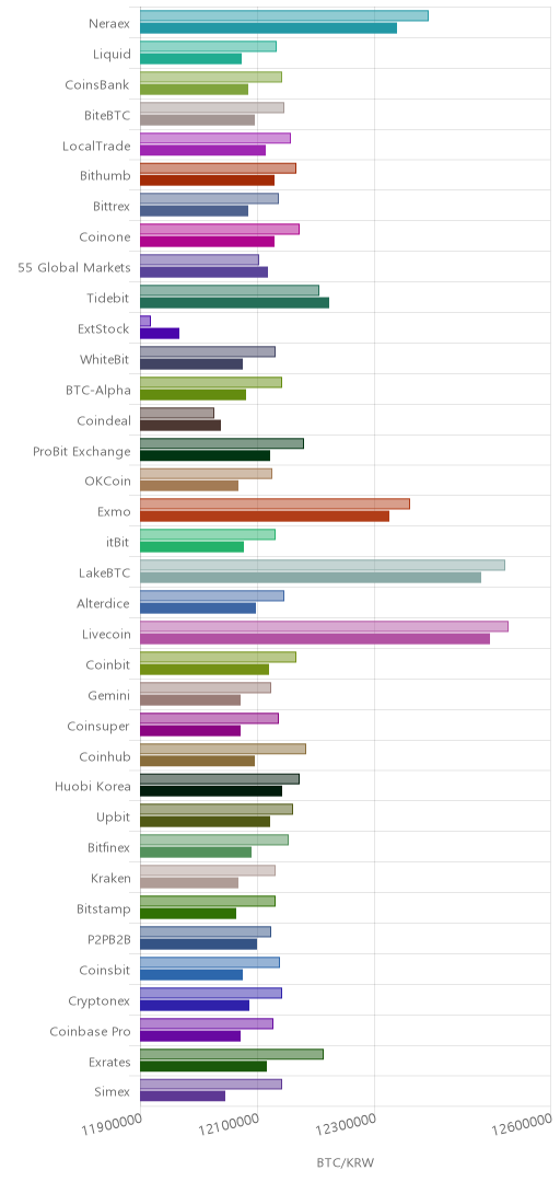 거래소별 비트코인 시황(위 1시간전, 아래 현재)