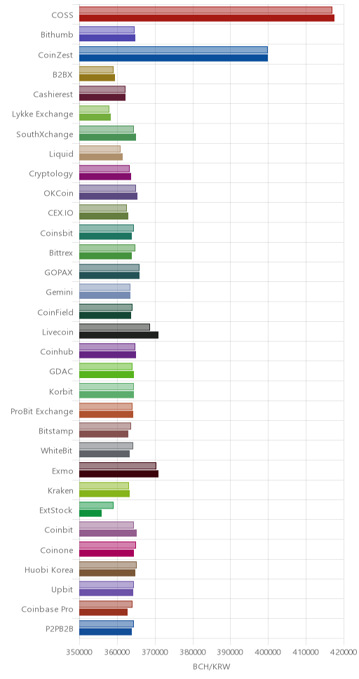 거래소별 비트코인 캐시 시황(위 1시간전, 아래 현재)