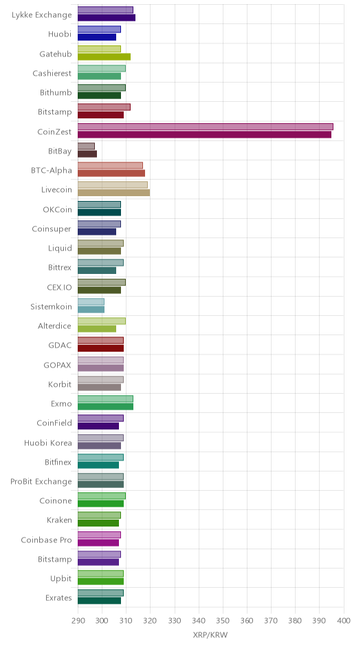 거래소별 리플 시황(위 1시간전, 아래 현재)