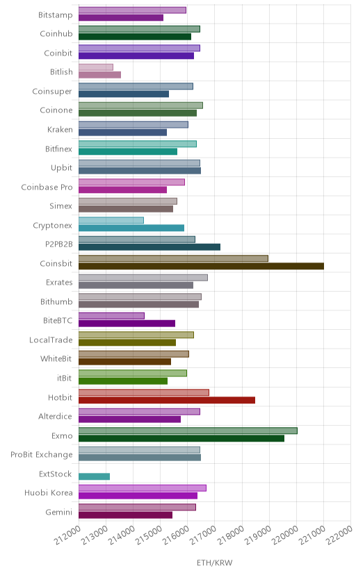 거래소별 이더리움 시황(위 1시간전, 아래 현재)