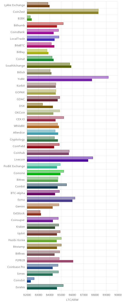 거래소별 라이트코인 시황(위 1시간전, 아래 현재)