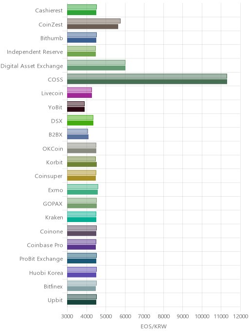 거래소별 이오스 시황(위 1시간전, 아래 현재)