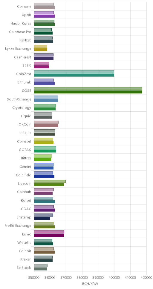 거래소별 비트코인 캐시 시황(위 1시간전, 아래 현재)