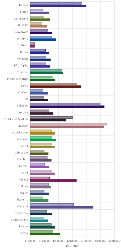 거래소별 비트코인 시황(위 1시간전, 아래 현재)