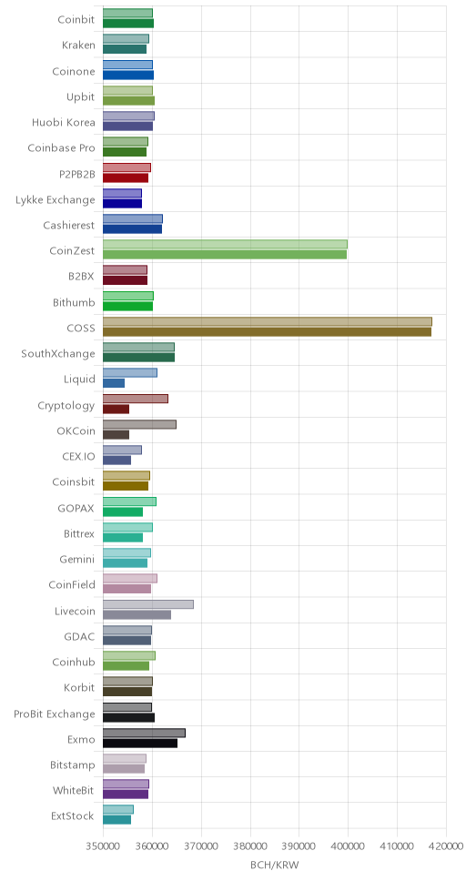 거래소별 비트코인 캐시 시황(위 1시간전, 아래 현재)