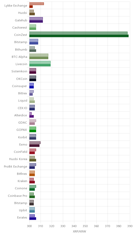 거래소별 리플 시황(위 1시간전, 아래 현재)