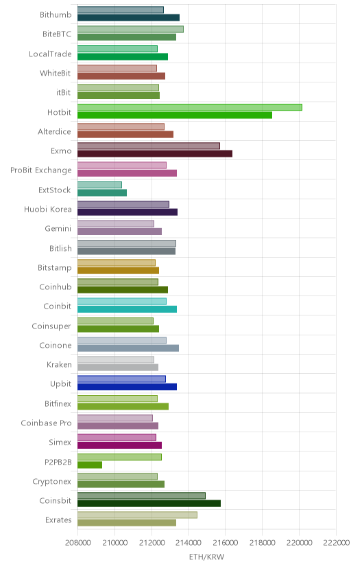 거래소별 이더리움 시황(위 1시간전, 아래 현재)