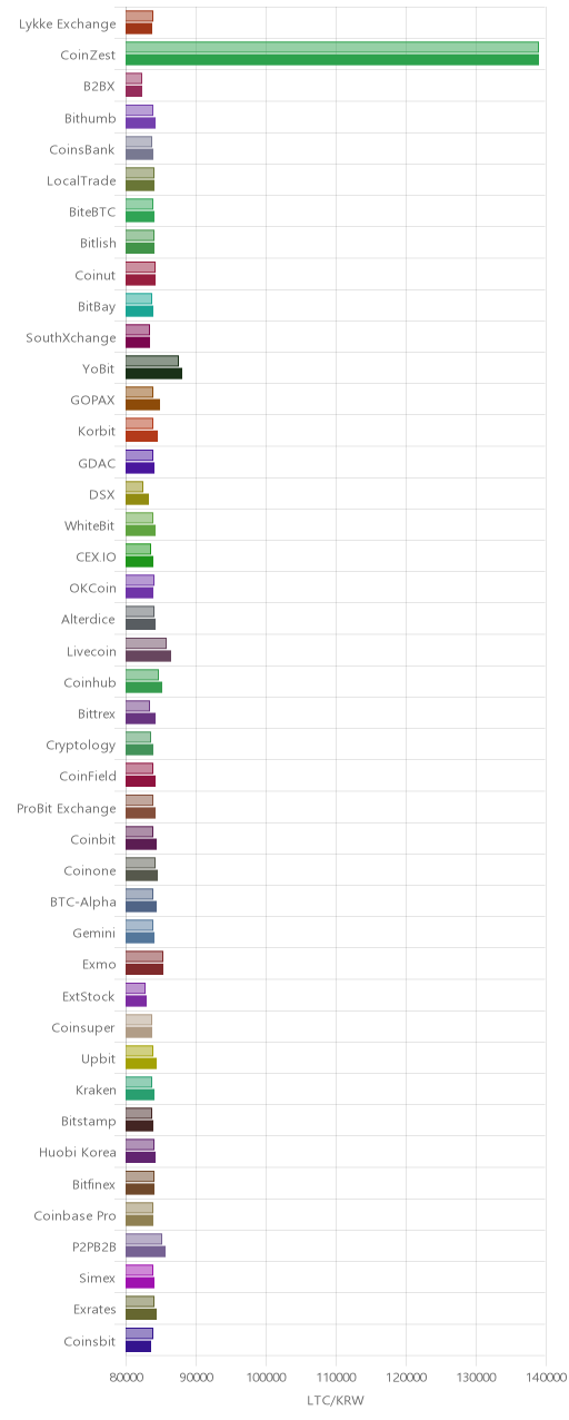 거래소별 라이트코인 시황(위 1시간전, 아래 현재)