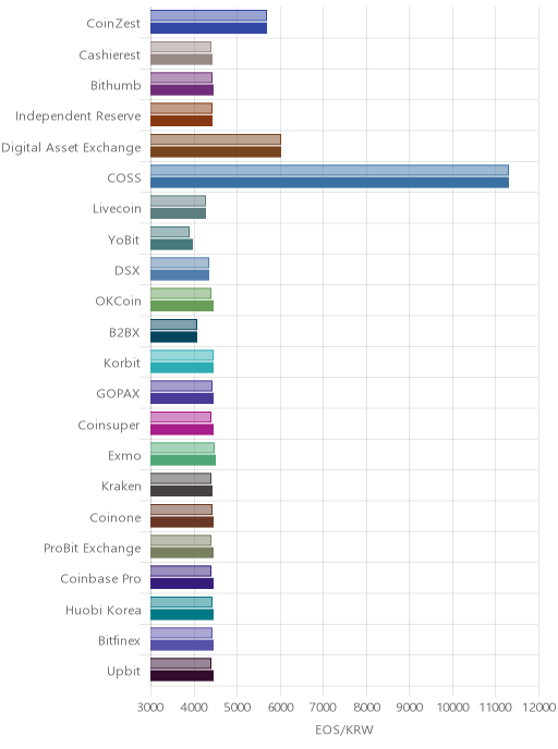 거래소별 이오스 시황(위 1시간전, 아래 현재)