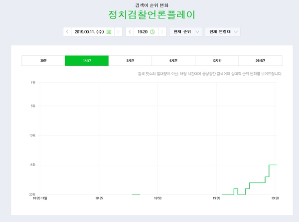 ‘정치검찰언론플레이’이라는 단어의 추이 그래프 / 출처 naver화면