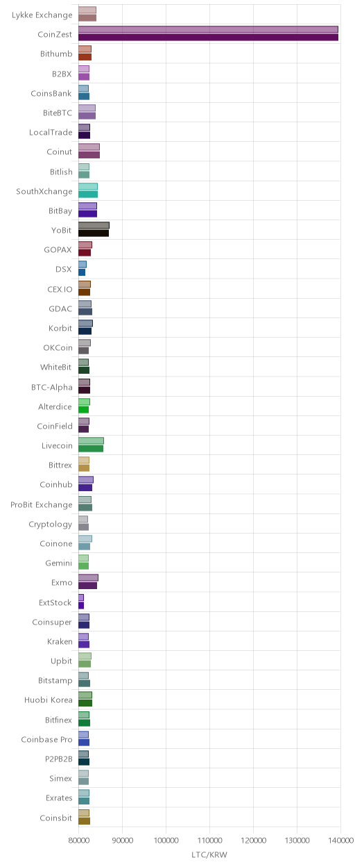 거래소별 라이트코인 시황(위 1시간전, 아래 현재)