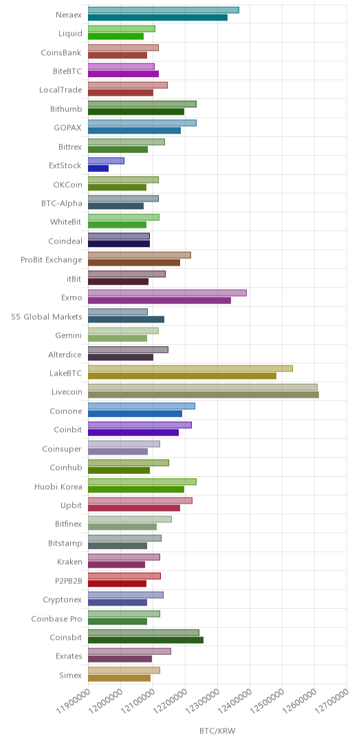 거래소별 비트코인 시황(위 1시간전, 아래 현재)