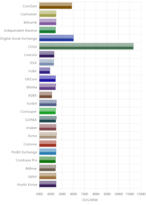 거래소별 이오스 시황(위 1시간전, 아래 현재)