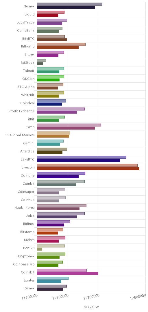 거래소별 비트코인 시황(위 1시간전, 아래 현재)