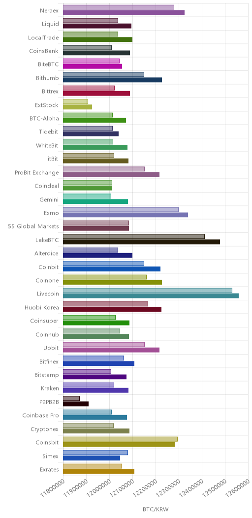 거래소별 비트코인 시황(위 1시간전, 아래 현재)