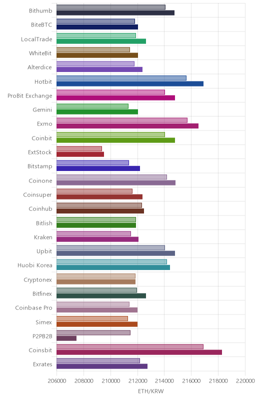 거래소별 이더리움 시황(위 1시간전, 아래 현재)