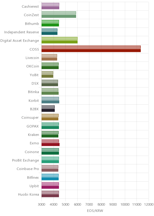 거래소별 이오스 시황(위 1시간전, 아래 현재)