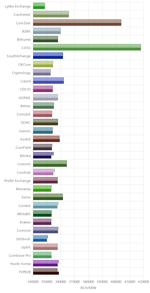 거래소별 비트코인 캐시 시황(위 1시간전, 아래 현재)