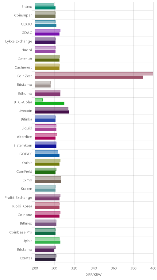거래소별 리플 시황(위 1시간전, 아래 현재)