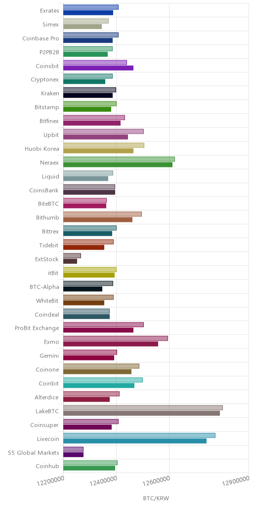 거래소별 비트코인 시황(위 1시간전, 아래 현재)