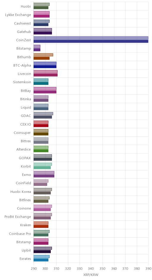 거래소별 리플 시황(위 1시간전, 아래 현재)