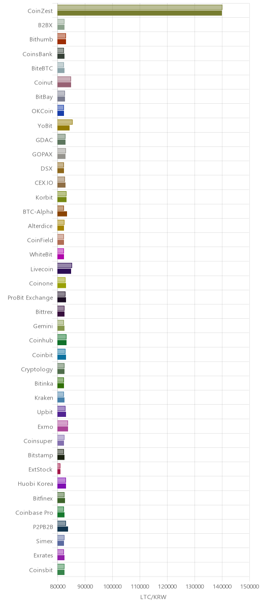 거래소별 라이트코인 시황(위 1시간전, 아래 현재)