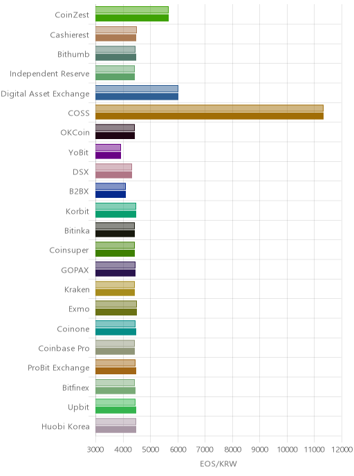 거래소별 이오스 시황(위 1시간전, 아래 현재)