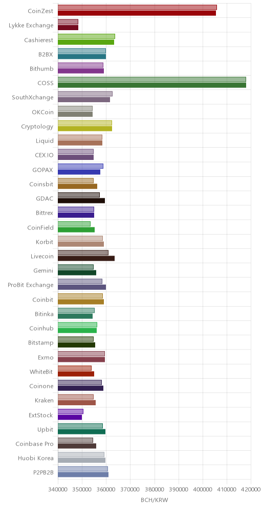 거래소별 비트코인 캐시 시황(위 1시간전, 아래 현재)