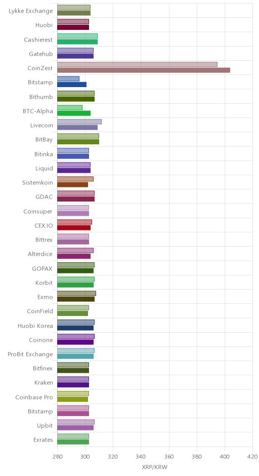 거래소별 리플 시황(위 1시간전, 아래 현재)