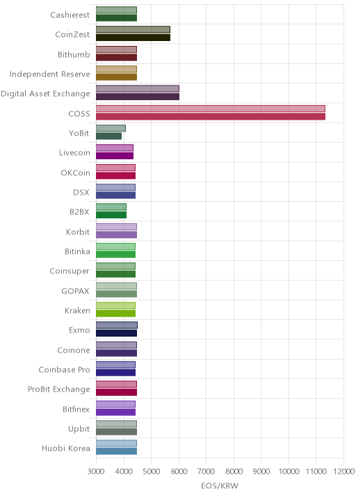 거래소별 이오스 시황(위 1시간전, 아래 현재)