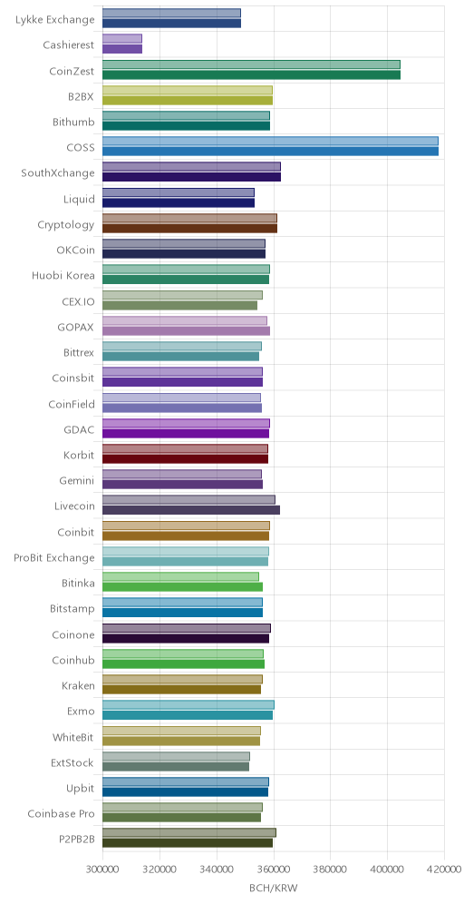 거래소별 비트코인 캐시 시황(위 1시간전, 아래 현재)