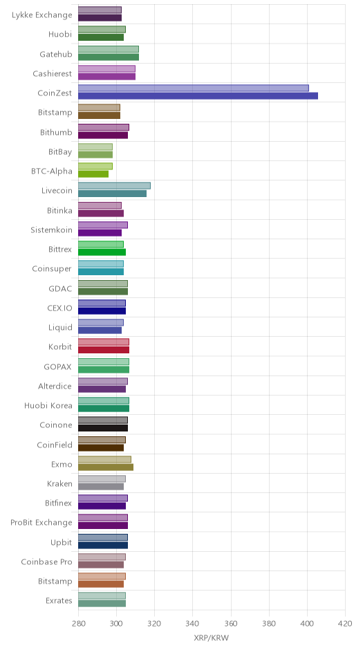 거래소별 리플 시황(위 1시간전, 아래 현재)
