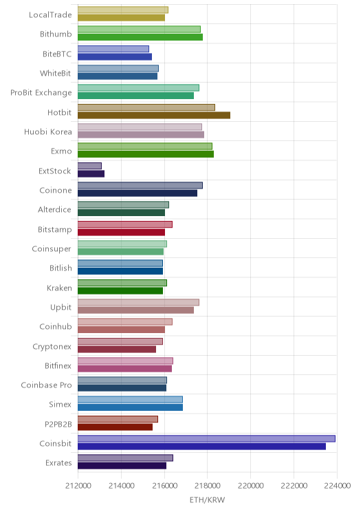 거래소별 이더리움 시황(위 1시간전, 아래 현재)