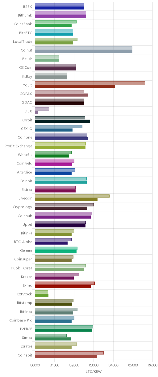 거래소별 라이트코인 시황(위 1시간전, 아래 현재)