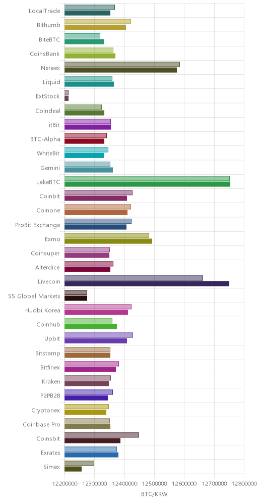 거래소별 비트코인 시황(위 1시간전, 아래 현재)