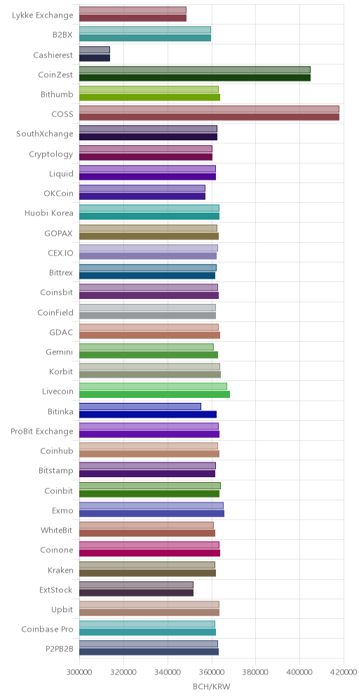 거래소별 비트코인 캐시 시황(위 1시간전, 아래 현재)