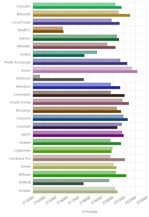 거래소별 이더리움 시황(위 1시간전, 아래 현재)
