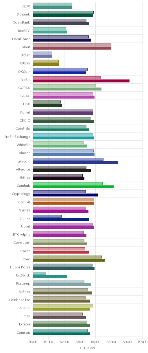 거래소별 라이트코인 시황(위 1시간전, 아래 현재)