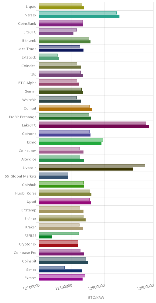 거래소별 비트코인 시황(위 1시간전, 아래 현재)