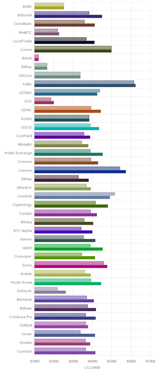 거래소별 라이트코인 시황(위 1시간전, 아래 현재)