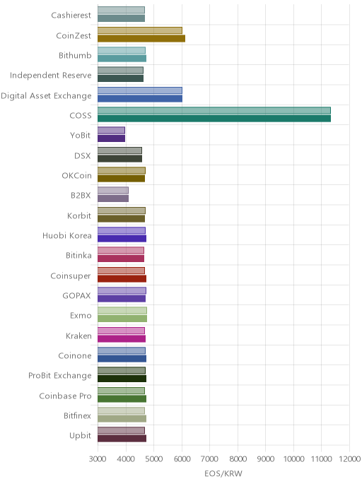 거래소별 이오스 시황(위 1시간전, 아래 현재)