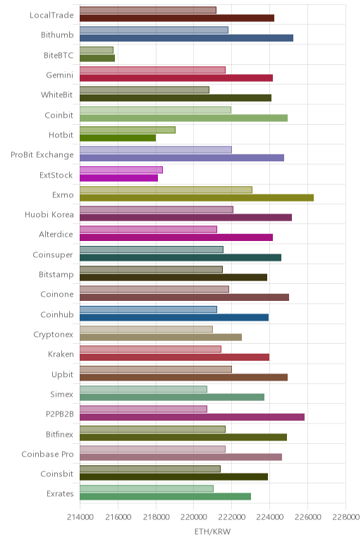 거래소별 이더리움 시황(위 1시간전, 아래 현재)