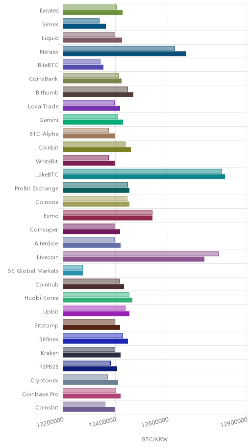 거래소별 비트코인 시황(위 1시간전, 아래 현재)
