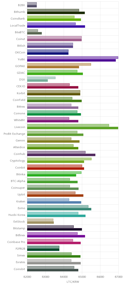 거래소별 라이트코인 시황(위 1시간전, 아래 현재)