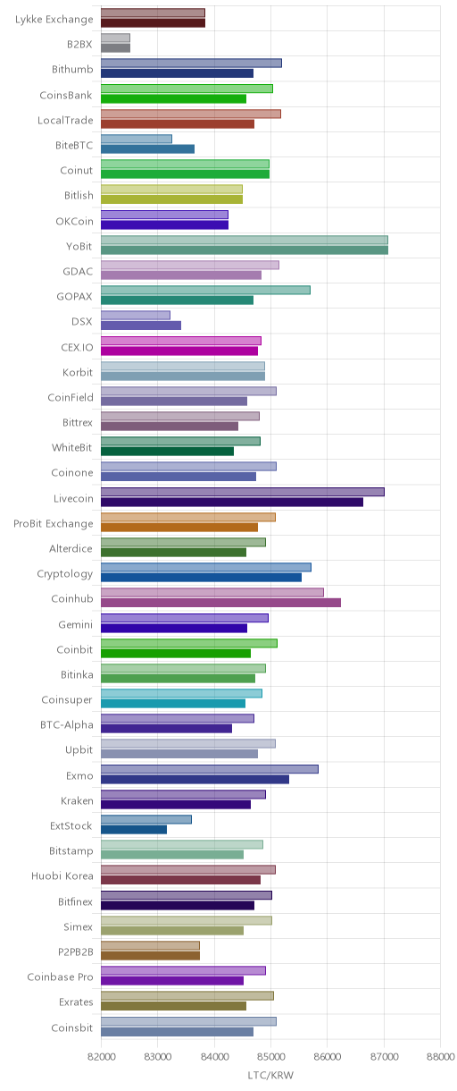 거래소별 라이트코인 시황(위 1시간전, 아래 현재)