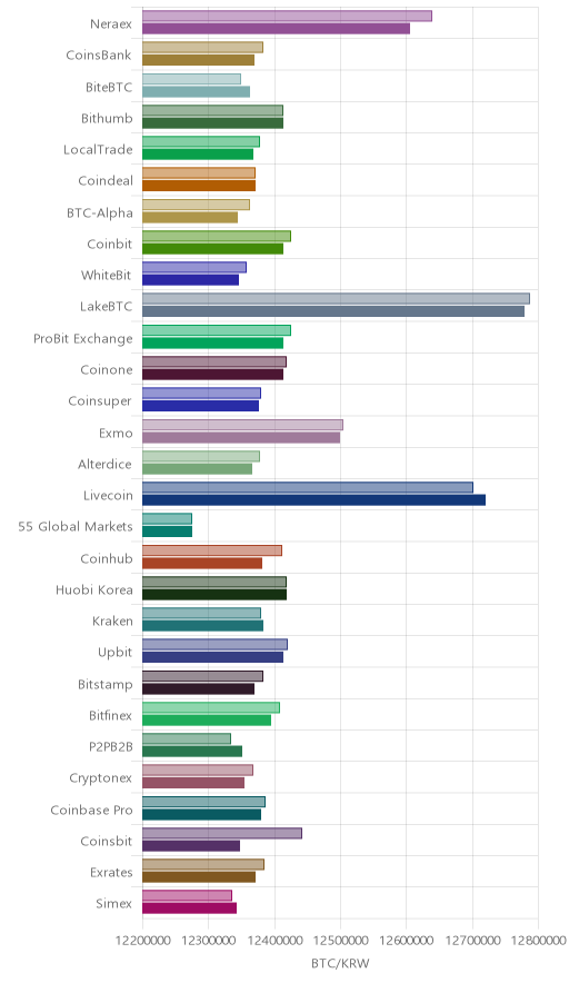 거래소별 비트코인 시황(위 1시간전, 아래 현재)