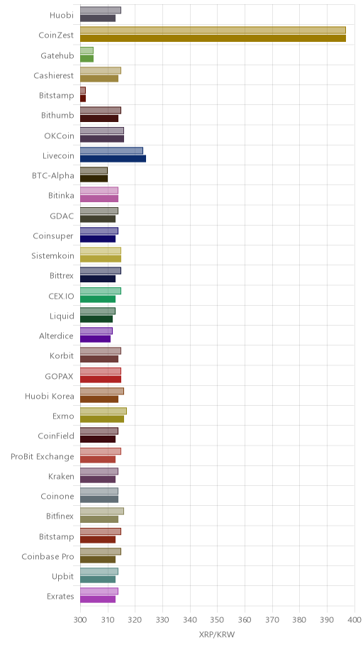 거래소별 리플 시황(위 1시간전, 아래 현재)
